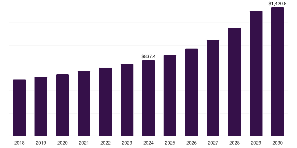 Global drone sensor market statistics, 2018-2030 (US$M)